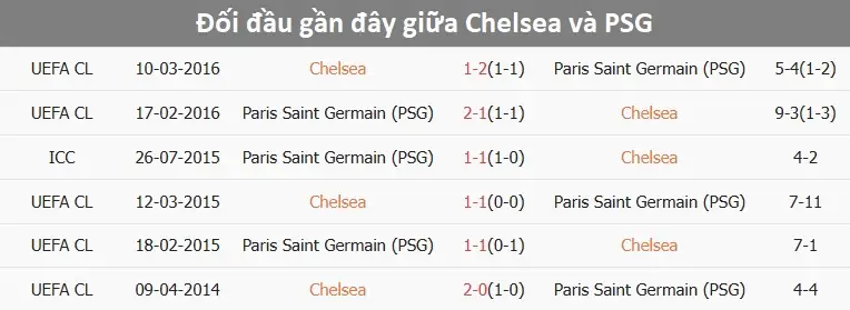 Chung kết Chelsea vs PSG: Cuộc chiến ngôi vương thế giới 3 So sánh phong độ Chelsea vs PSG
